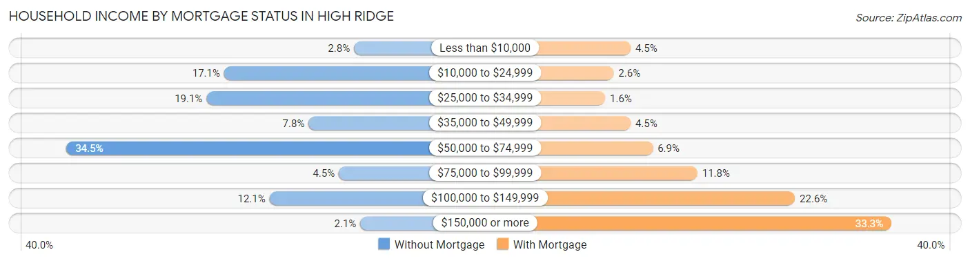 Household Income by Mortgage Status in High Ridge