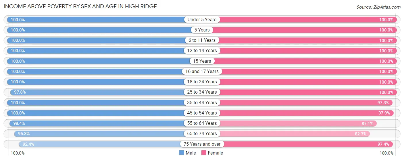 Income Above Poverty by Sex and Age in High Ridge
