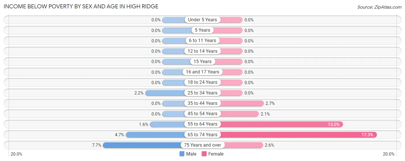 Income Below Poverty by Sex and Age in High Ridge