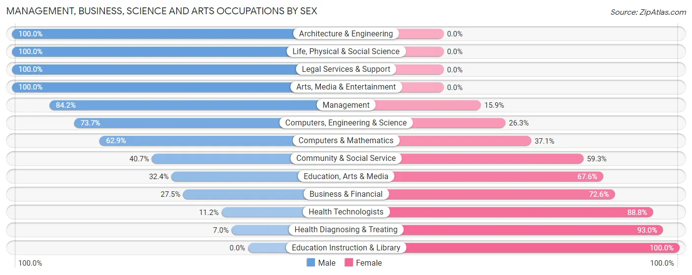 Management, Business, Science and Arts Occupations by Sex in High Ridge