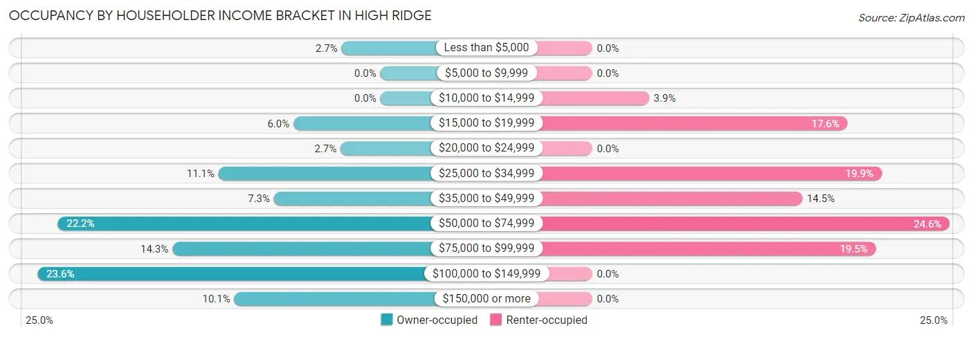 Occupancy by Householder Income Bracket in High Ridge