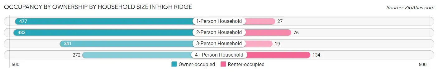 Occupancy by Ownership by Household Size in High Ridge