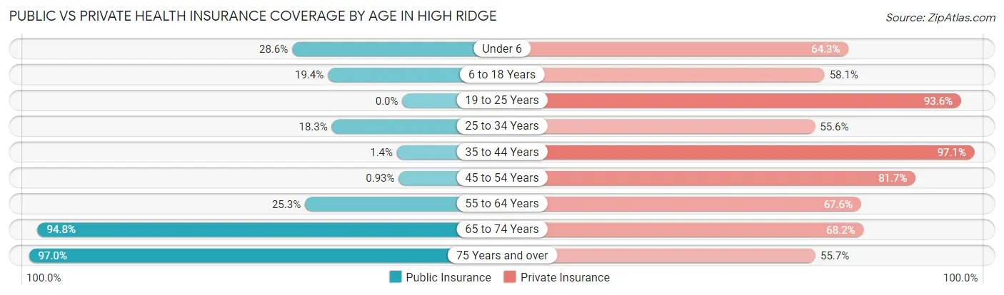 Public vs Private Health Insurance Coverage by Age in High Ridge