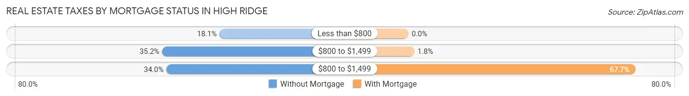 Real Estate Taxes by Mortgage Status in High Ridge