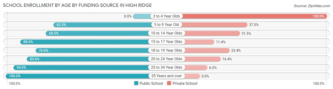 School Enrollment by Age by Funding Source in High Ridge
