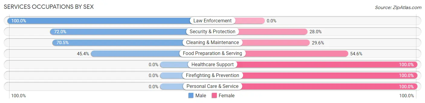 Services Occupations by Sex in High Ridge