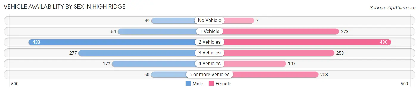 Vehicle Availability by Sex in High Ridge