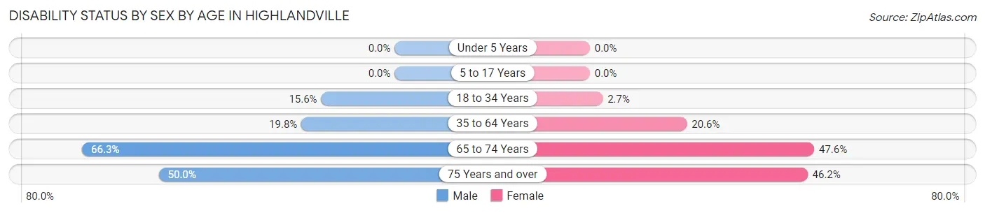 Disability Status by Sex by Age in Highlandville
