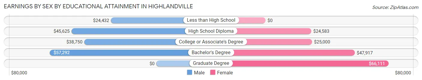 Earnings by Sex by Educational Attainment in Highlandville
