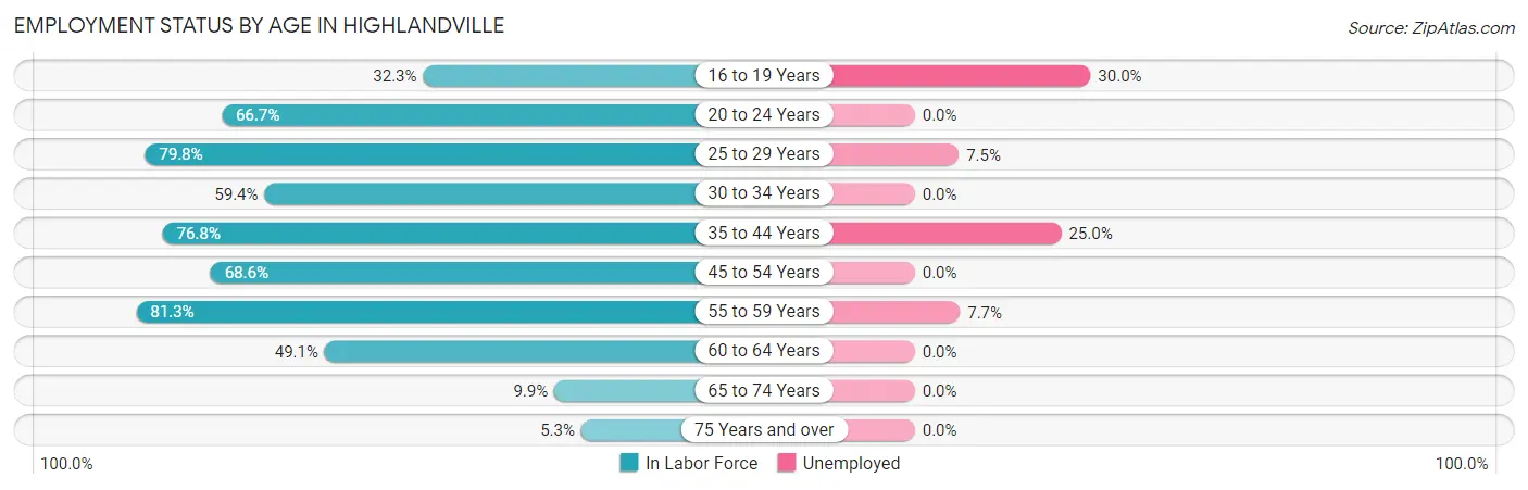 Employment Status by Age in Highlandville
