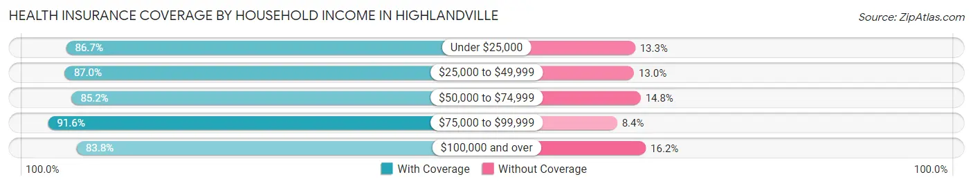 Health Insurance Coverage by Household Income in Highlandville
