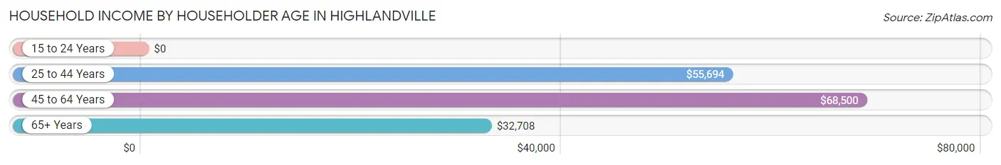 Household Income by Householder Age in Highlandville