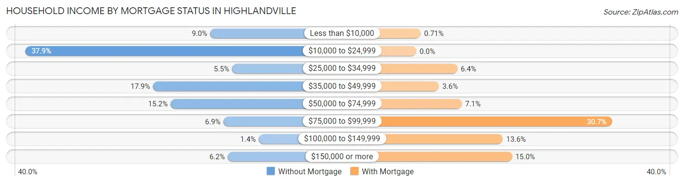 Household Income by Mortgage Status in Highlandville