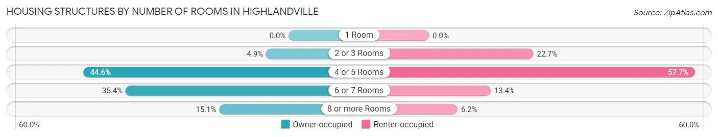 Housing Structures by Number of Rooms in Highlandville