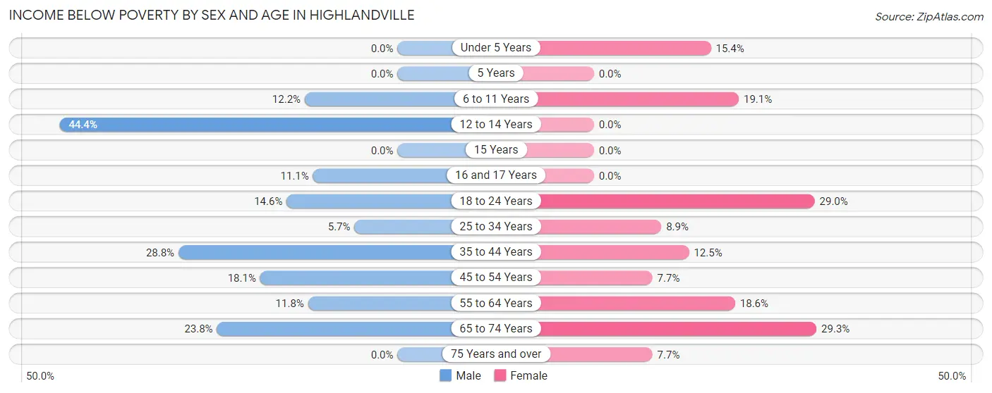 Income Below Poverty by Sex and Age in Highlandville