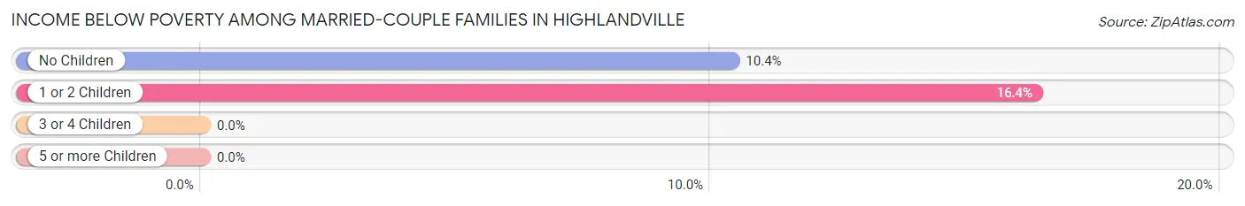 Income Below Poverty Among Married-Couple Families in Highlandville