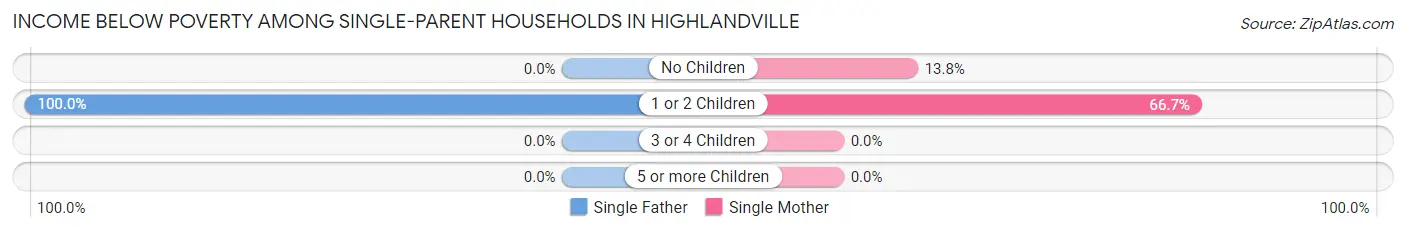 Income Below Poverty Among Single-Parent Households in Highlandville