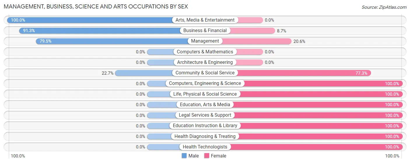 Management, Business, Science and Arts Occupations by Sex in Highlandville