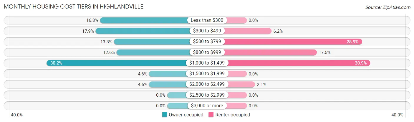 Monthly Housing Cost Tiers in Highlandville