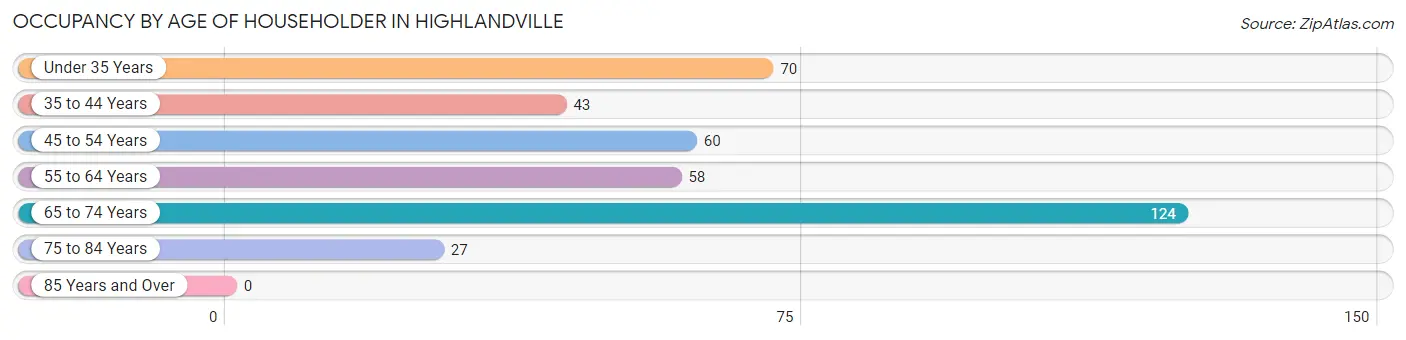 Occupancy by Age of Householder in Highlandville