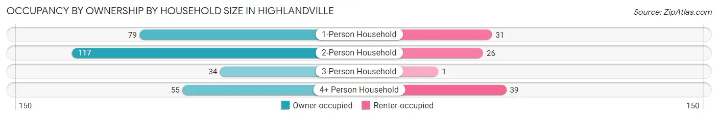Occupancy by Ownership by Household Size in Highlandville