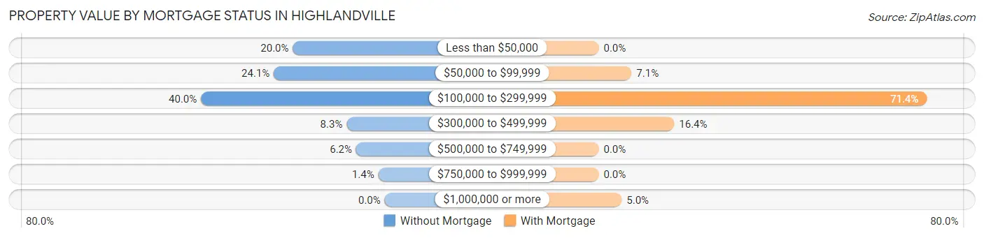 Property Value by Mortgage Status in Highlandville