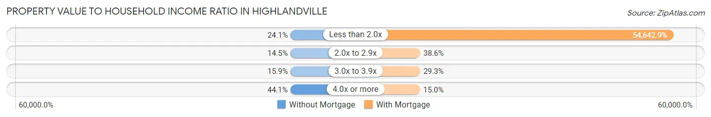 Property Value to Household Income Ratio in Highlandville
