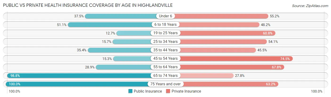 Public vs Private Health Insurance Coverage by Age in Highlandville