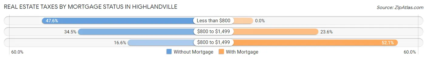 Real Estate Taxes by Mortgage Status in Highlandville