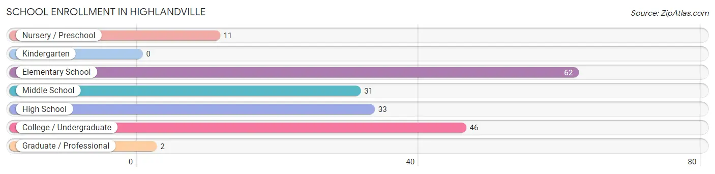 School Enrollment in Highlandville