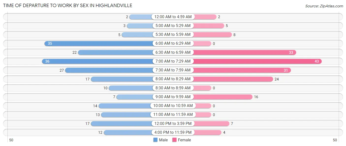 Time of Departure to Work by Sex in Highlandville