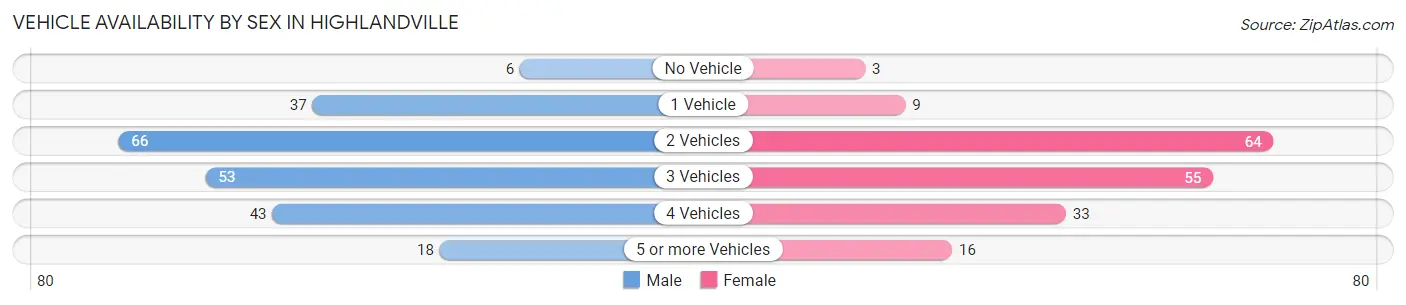 Vehicle Availability by Sex in Highlandville