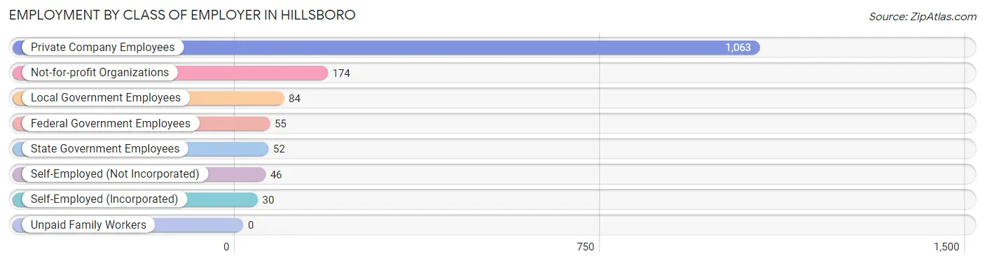 Employment by Class of Employer in Hillsboro