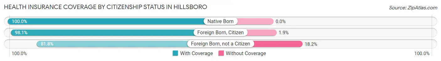 Health Insurance Coverage by Citizenship Status in Hillsboro