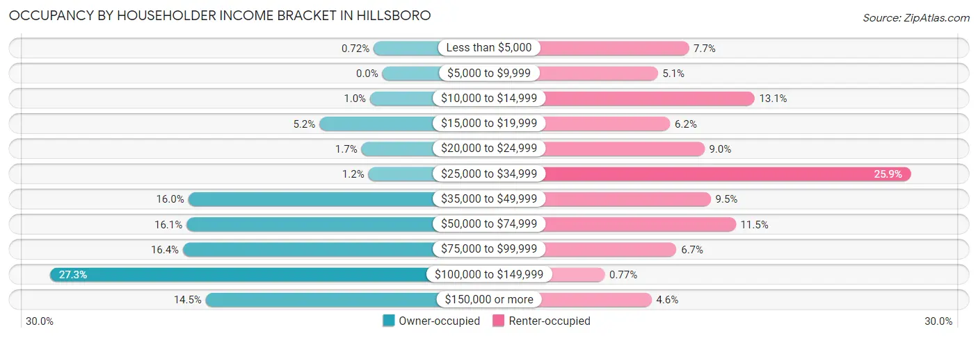 Occupancy by Householder Income Bracket in Hillsboro