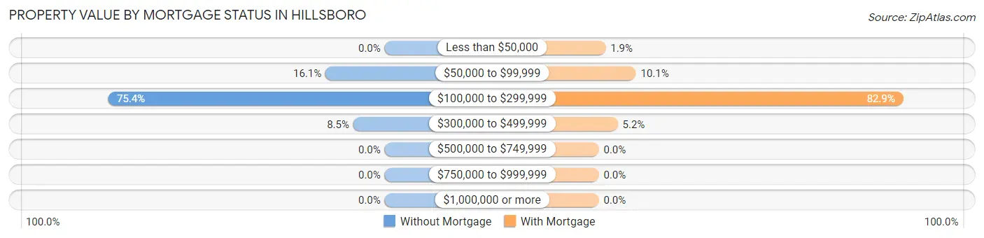 Property Value by Mortgage Status in Hillsboro