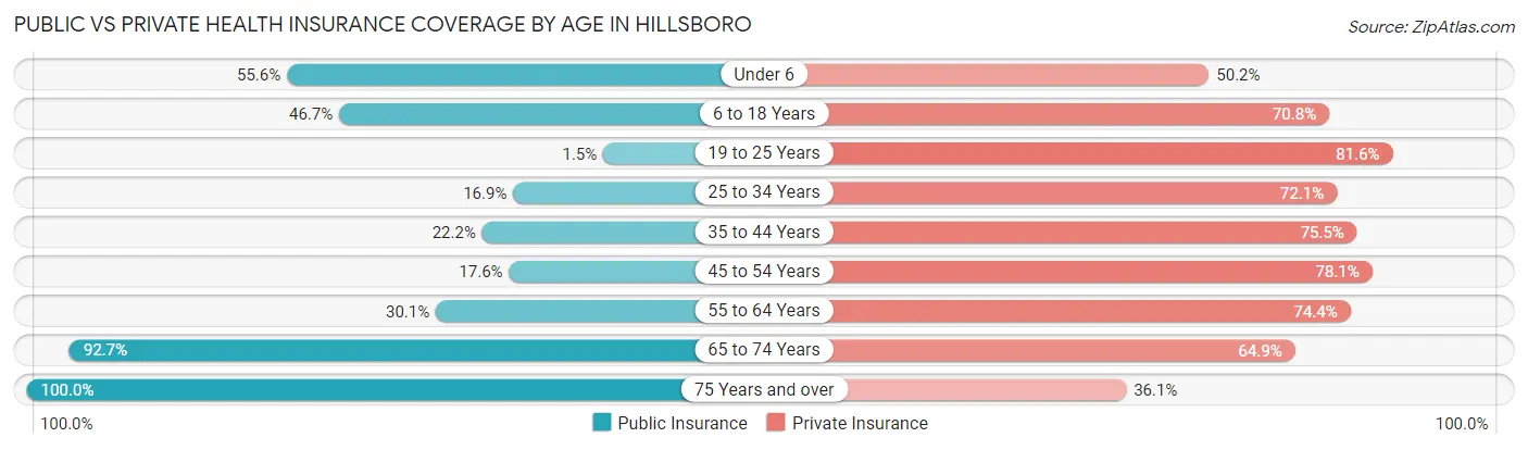 Public vs Private Health Insurance Coverage by Age in Hillsboro