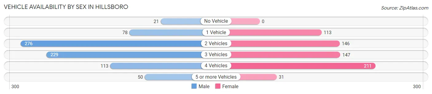 Vehicle Availability by Sex in Hillsboro