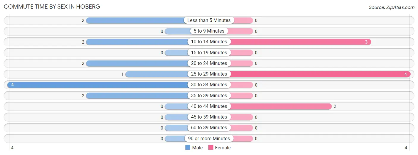 Commute Time by Sex in Hoberg