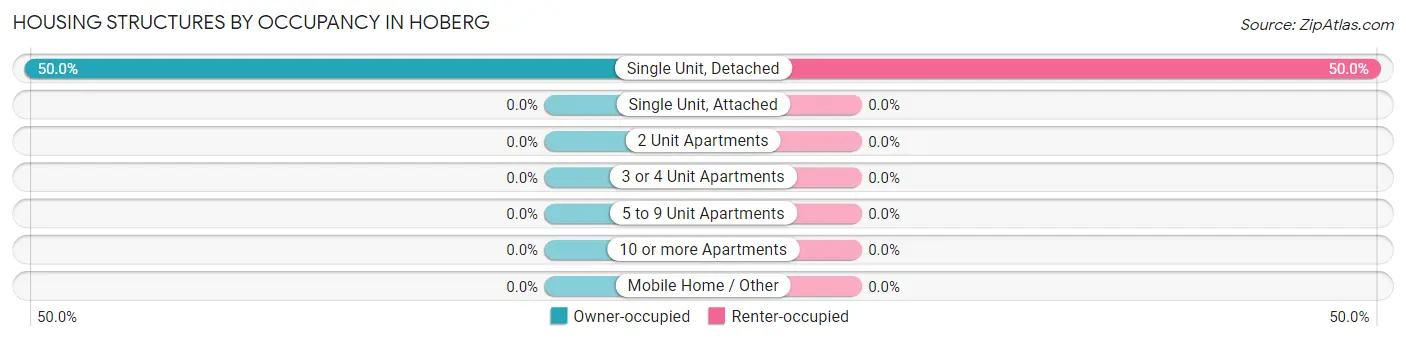 Housing Structures by Occupancy in Hoberg