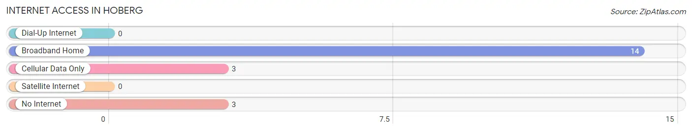 Internet Access in Hoberg
