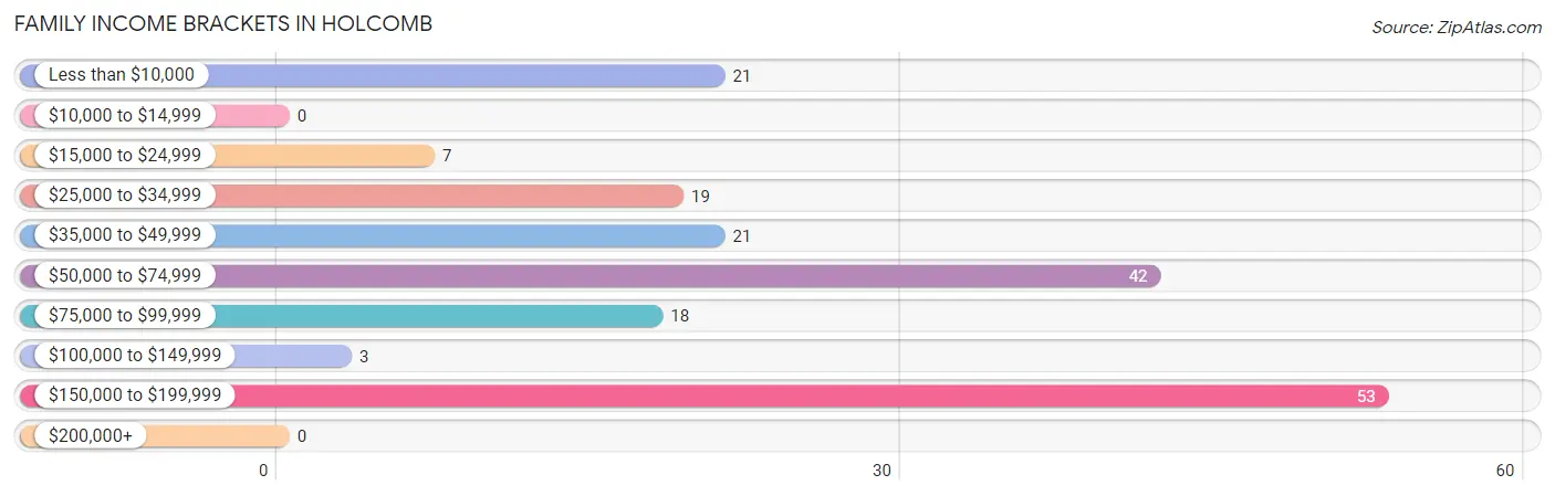 Family Income Brackets in Holcomb