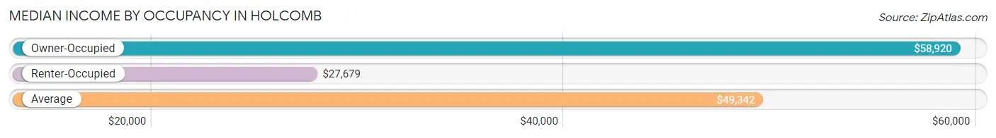 Median Income by Occupancy in Holcomb