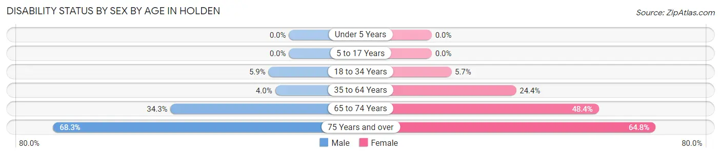 Disability Status by Sex by Age in Holden