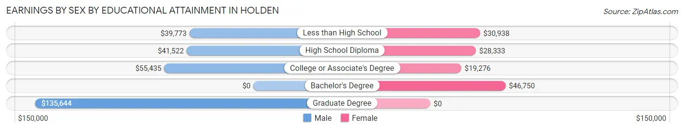 Earnings by Sex by Educational Attainment in Holden