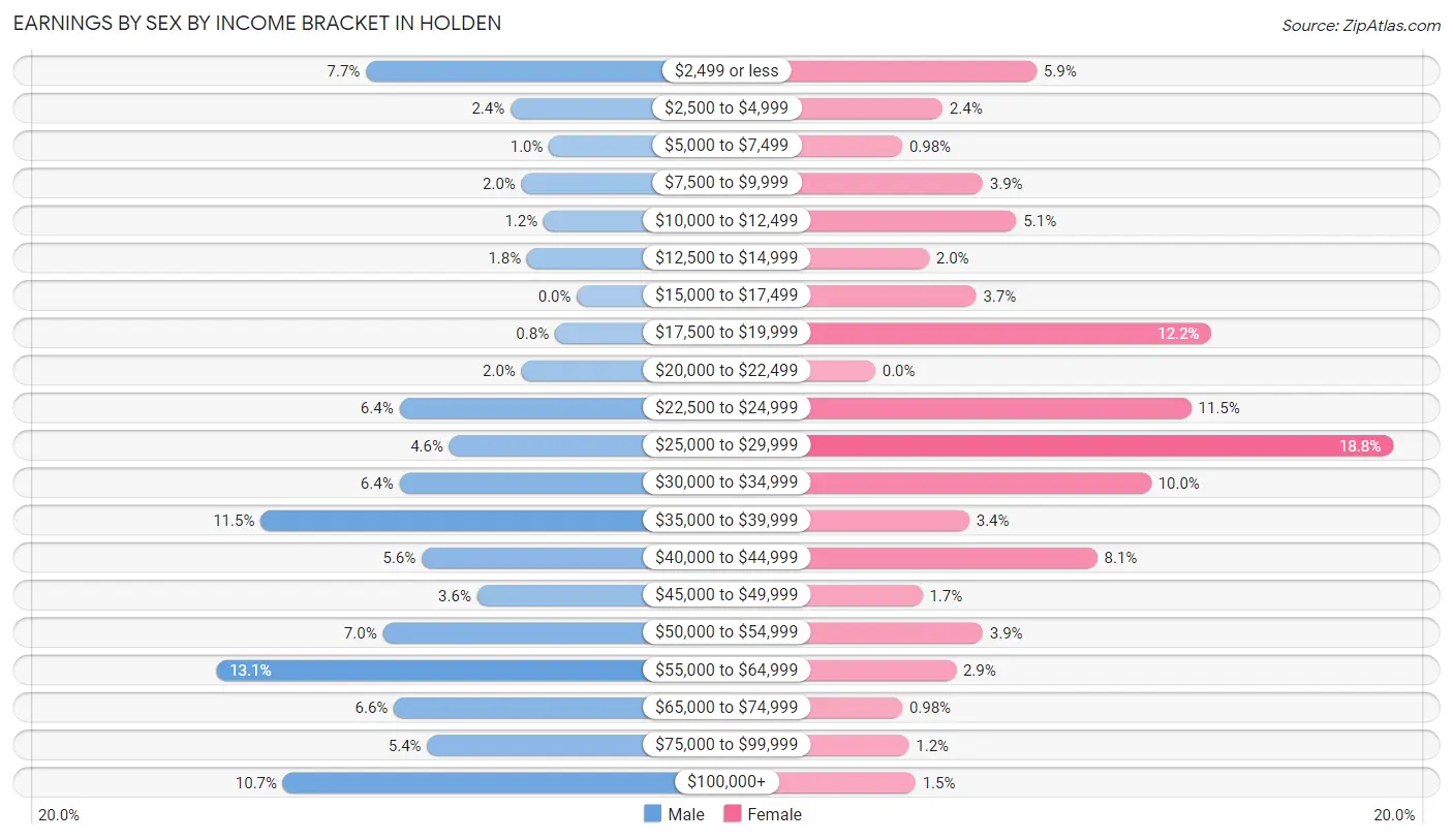 Earnings by Sex by Income Bracket in Holden
