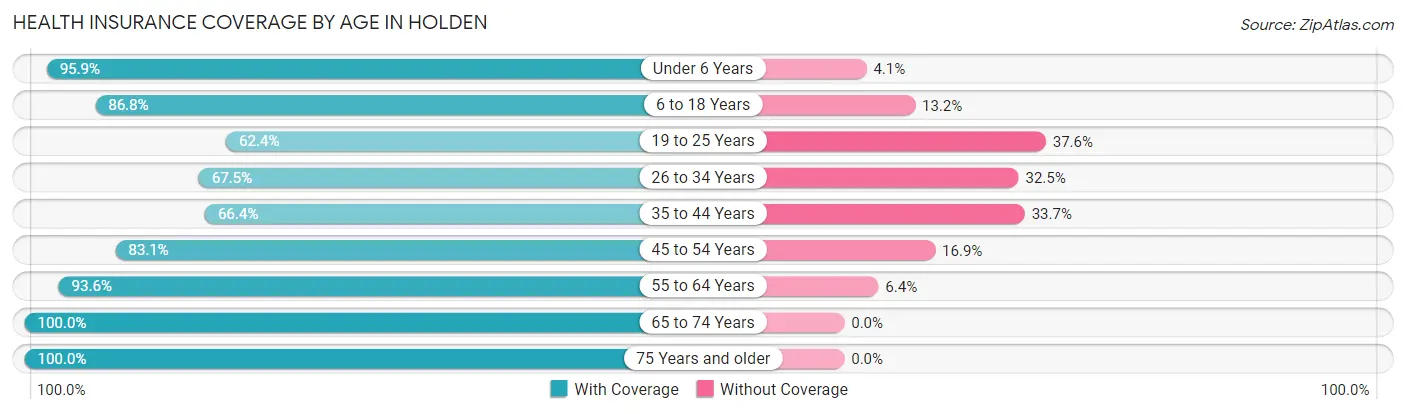 Health Insurance Coverage by Age in Holden