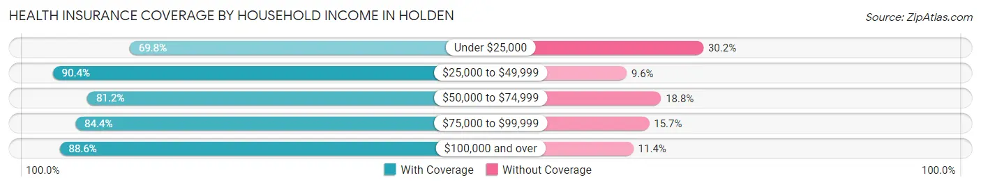 Health Insurance Coverage by Household Income in Holden