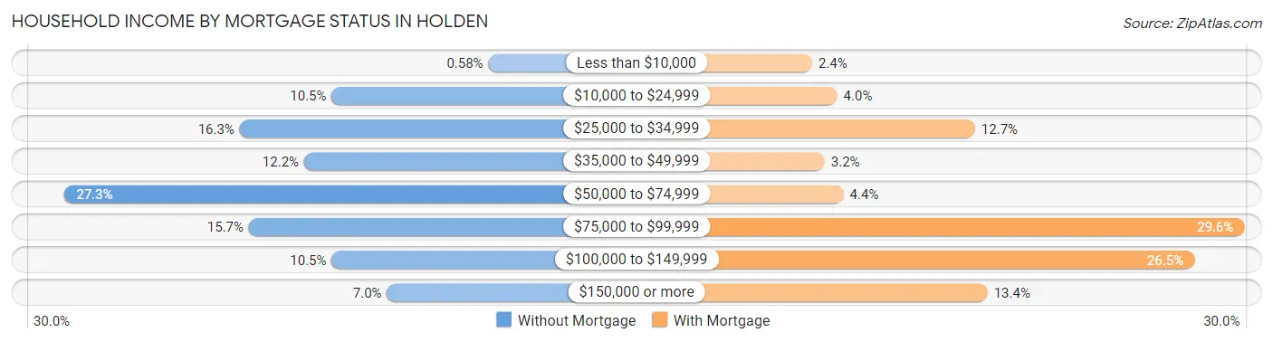 Household Income by Mortgage Status in Holden