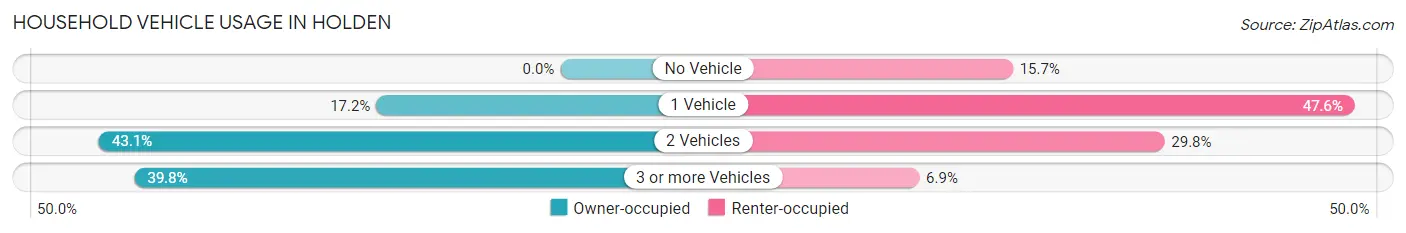 Household Vehicle Usage in Holden
